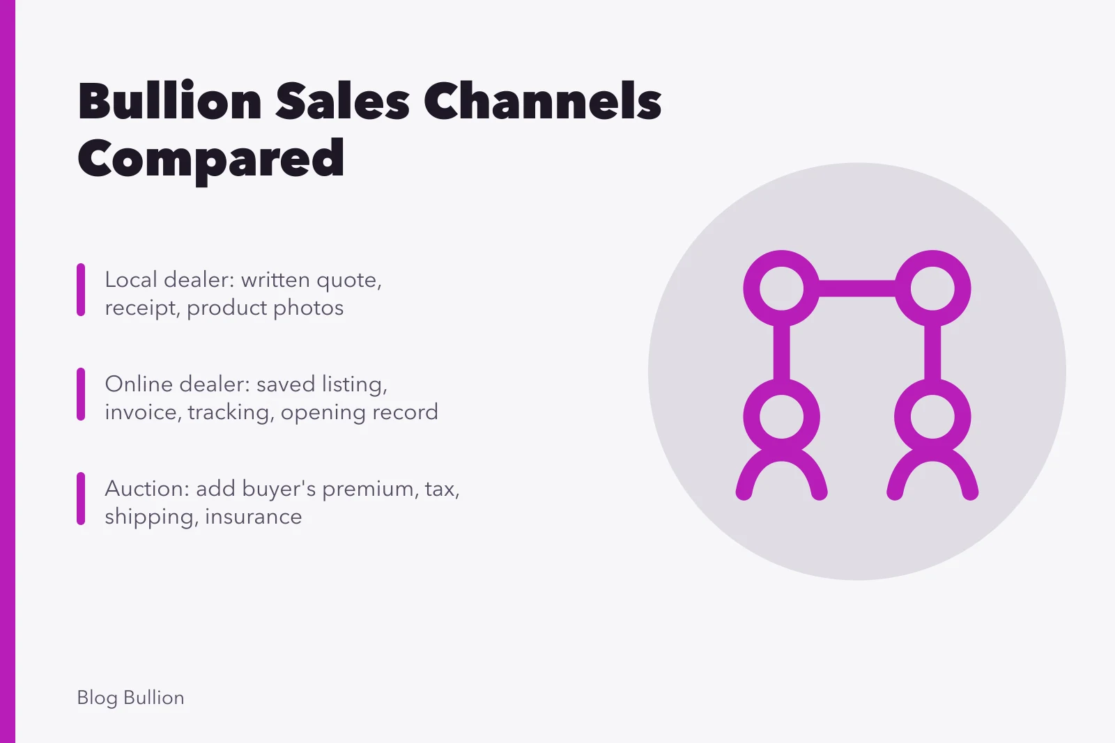 Comparison of local, online, auction, and private bullion sales channels. Local dealer, online dealer, auction, and private bullion sale compared