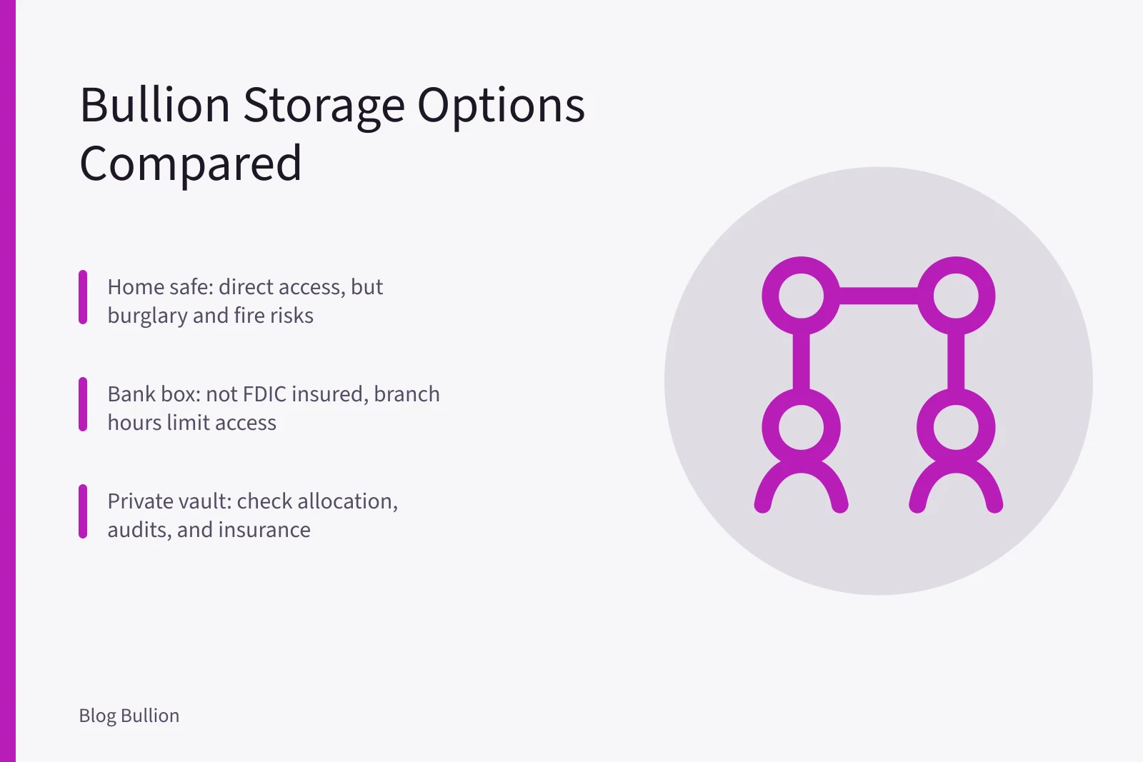 Comparison of home safe, bank box, and private bullion vault storage options. Home safe, bank box, and private bullion vault compared