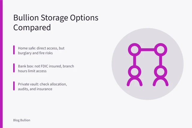 Comparison of home safe, bank box, and private bullion vault storage options. Home safe, bank box, and private bullion vault compared