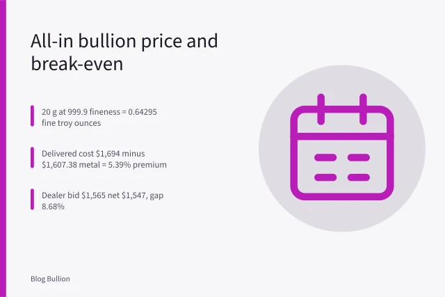 Pocket calculator beside a small gold bar for bullion price math. How to calculate an all-in bullion price and break-even level