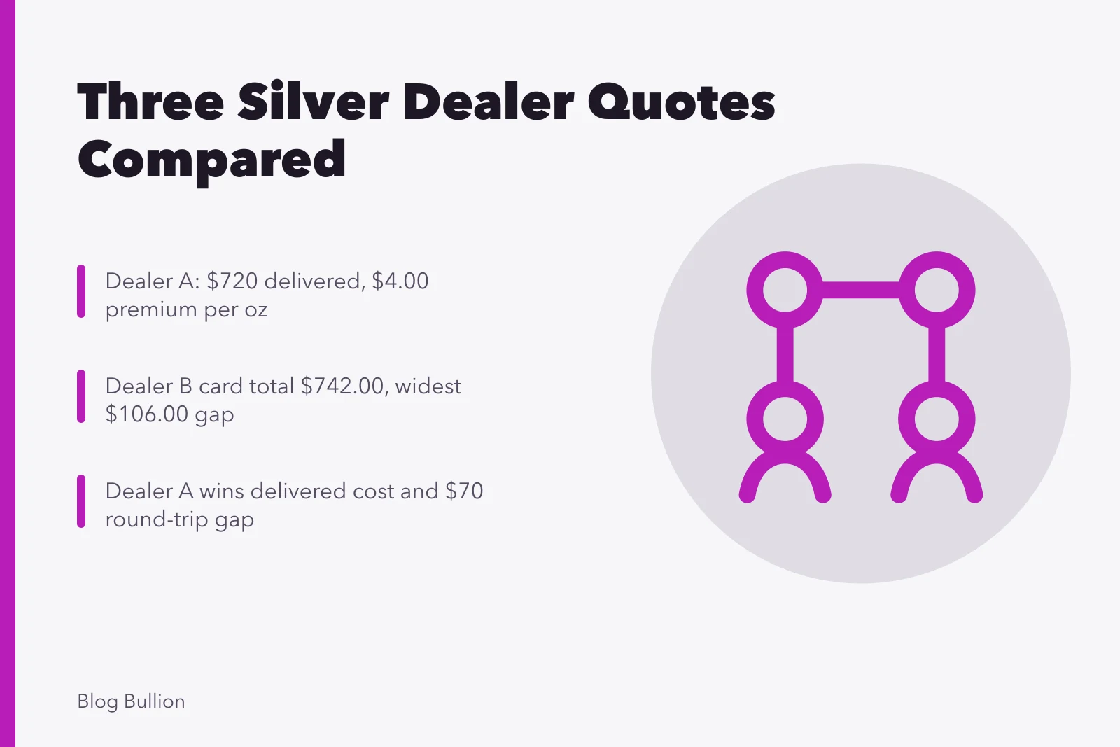 Table comparing three silver bullion dealer quotes, delivered costs, and buyback gaps. Comparing three silver bullion quotes: a worked case