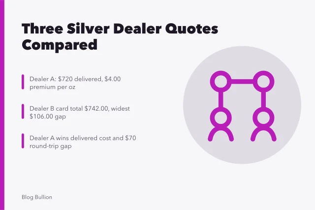 Table comparing three silver bullion dealer quotes, delivered costs, and buyback gaps. Comparing three silver bullion quotes: a worked case