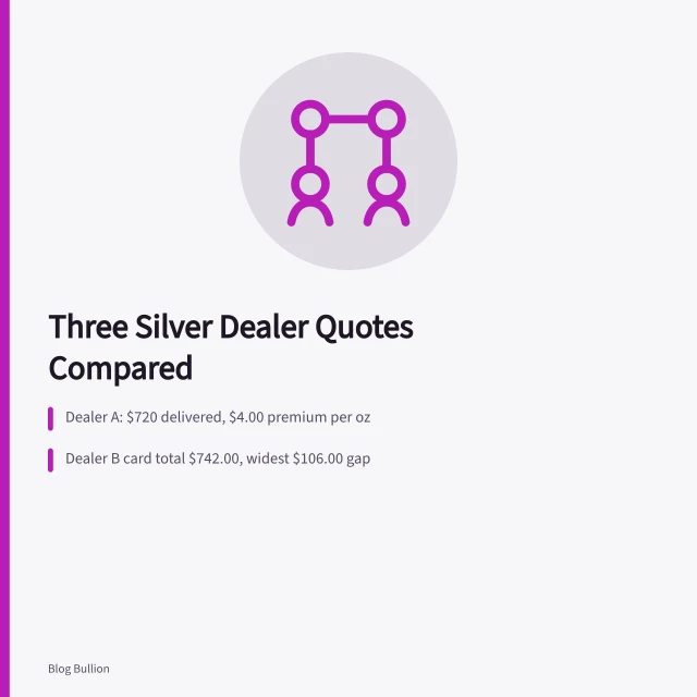 Table comparing three silver bullion dealer quotes, delivered costs, and buyback gaps. Comparing three silver bullion quotes: a worked case