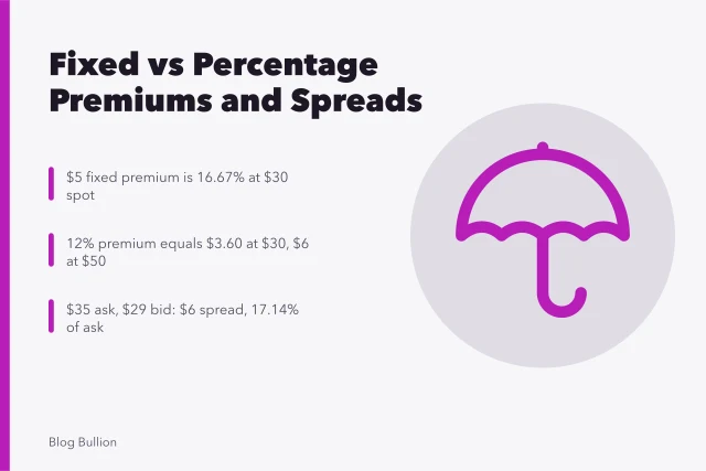 Comparison of fixed premiums, percentage premiums, and dealer bid-ask spreads. Fixed premiums, percentage premiums, and dealer spreads compared