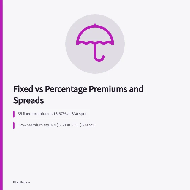 Comparison of fixed premiums, percentage premiums, and dealer bid-ask spreads. Fixed premiums, percentage premiums, and dealer spreads compared