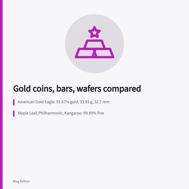 Gold bullion coins and a cast bar with assay card. Gold coins, bars, wafers, and divisible products compared