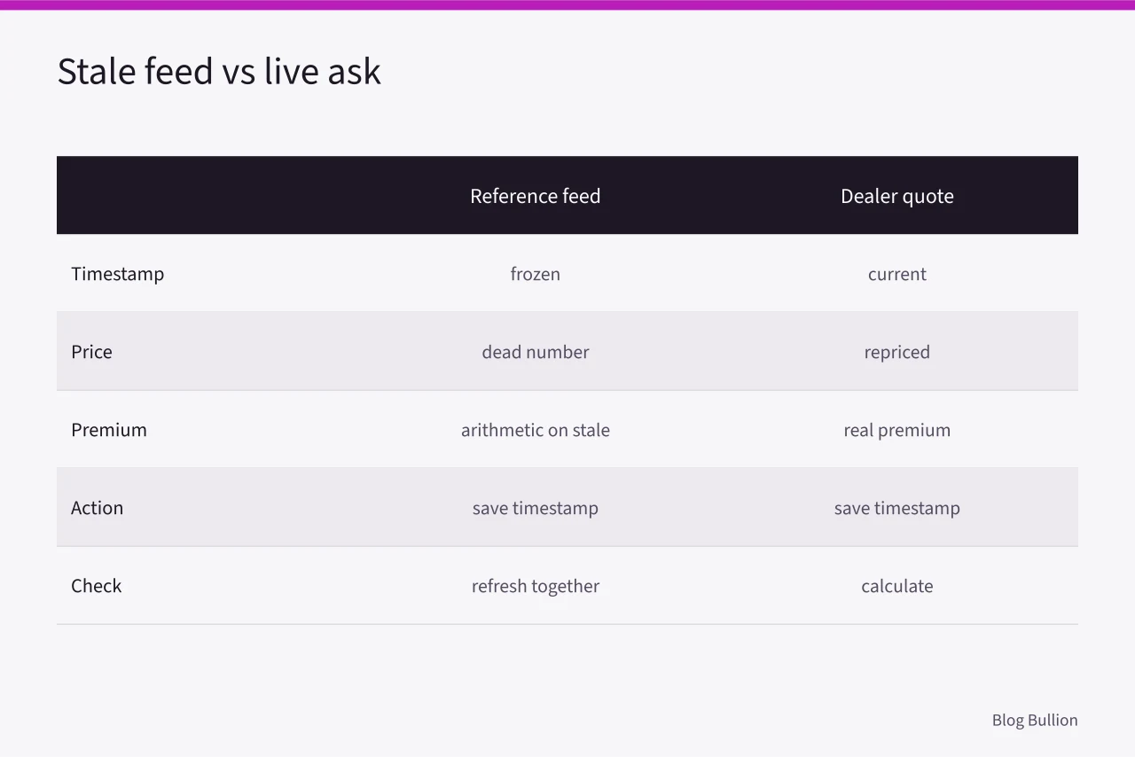 Comparison of a stale reference feed and a live dealer ask (Bullion pricing problems: stale spot feeds, hidden fees and misleading discounts)