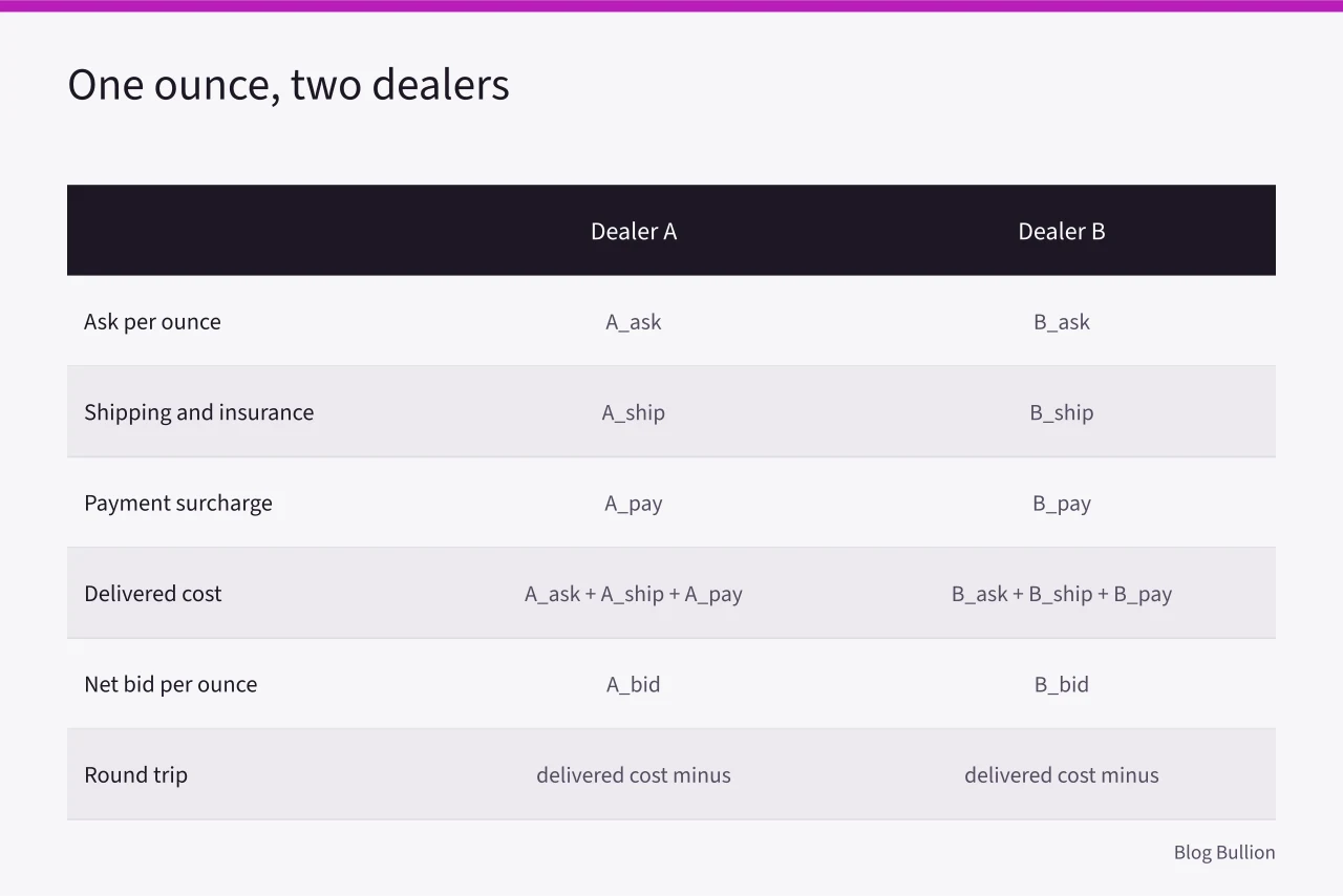 Table comparing delivered cost and round trip for two dealers (Bullion pricing problems: stale spot feeds, hidden fees and misleading discounts)