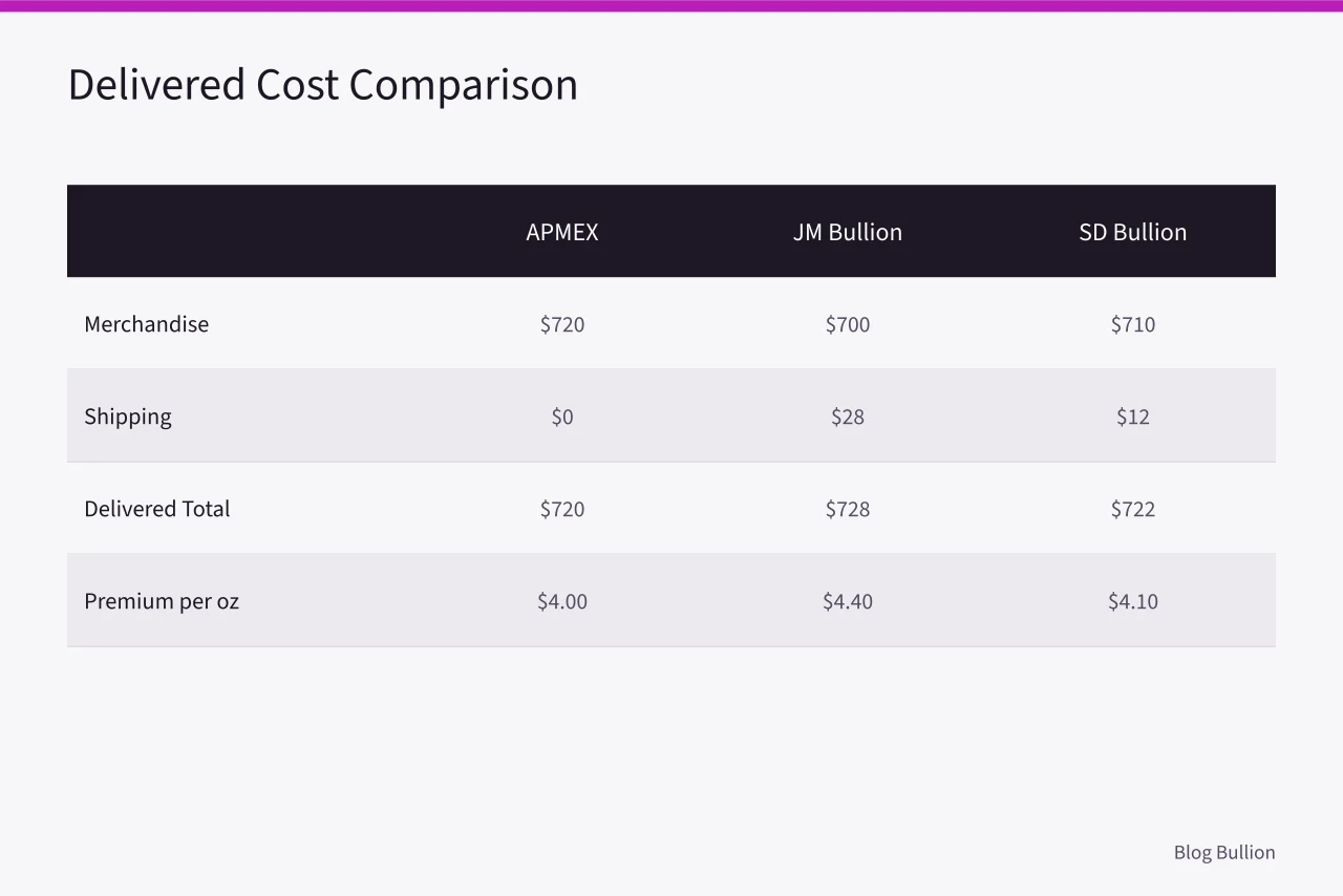 Table comparing delivered costs and premiums for three silver bullion dealers (Comparing three silver bullion quotes: a worked case)
