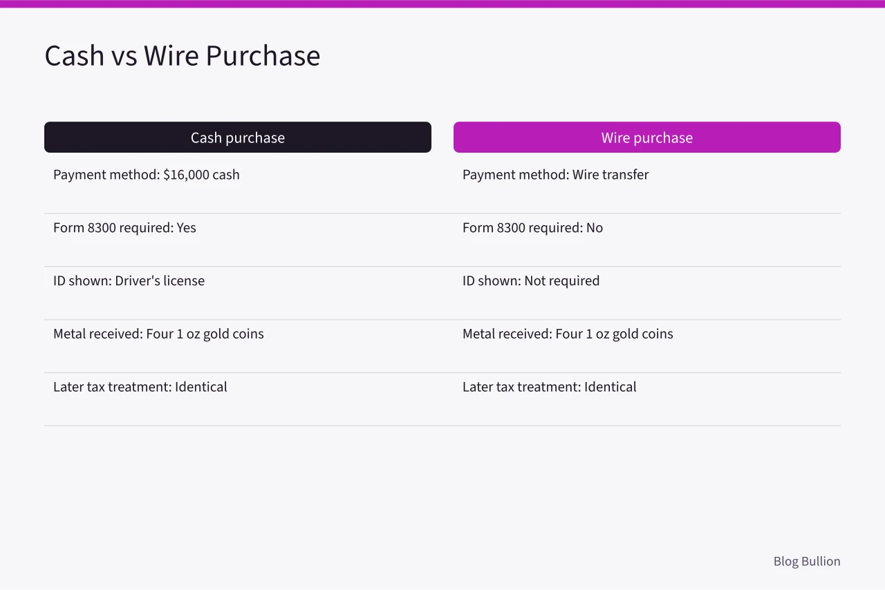 Comparison of cash and wire purchase showing Form 8300 requirement (Do Bullion Dealers Report Cash Purchases to the IRS? Form 8300 Rules)