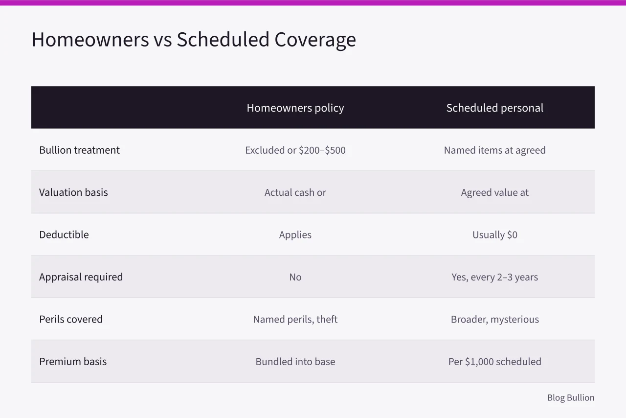 Comparison table of homeowners policy versus scheduled personal property coverage for bullion (Guide to Bullion Insurance: Scheduled Personal Property vs Homeowners Riders)