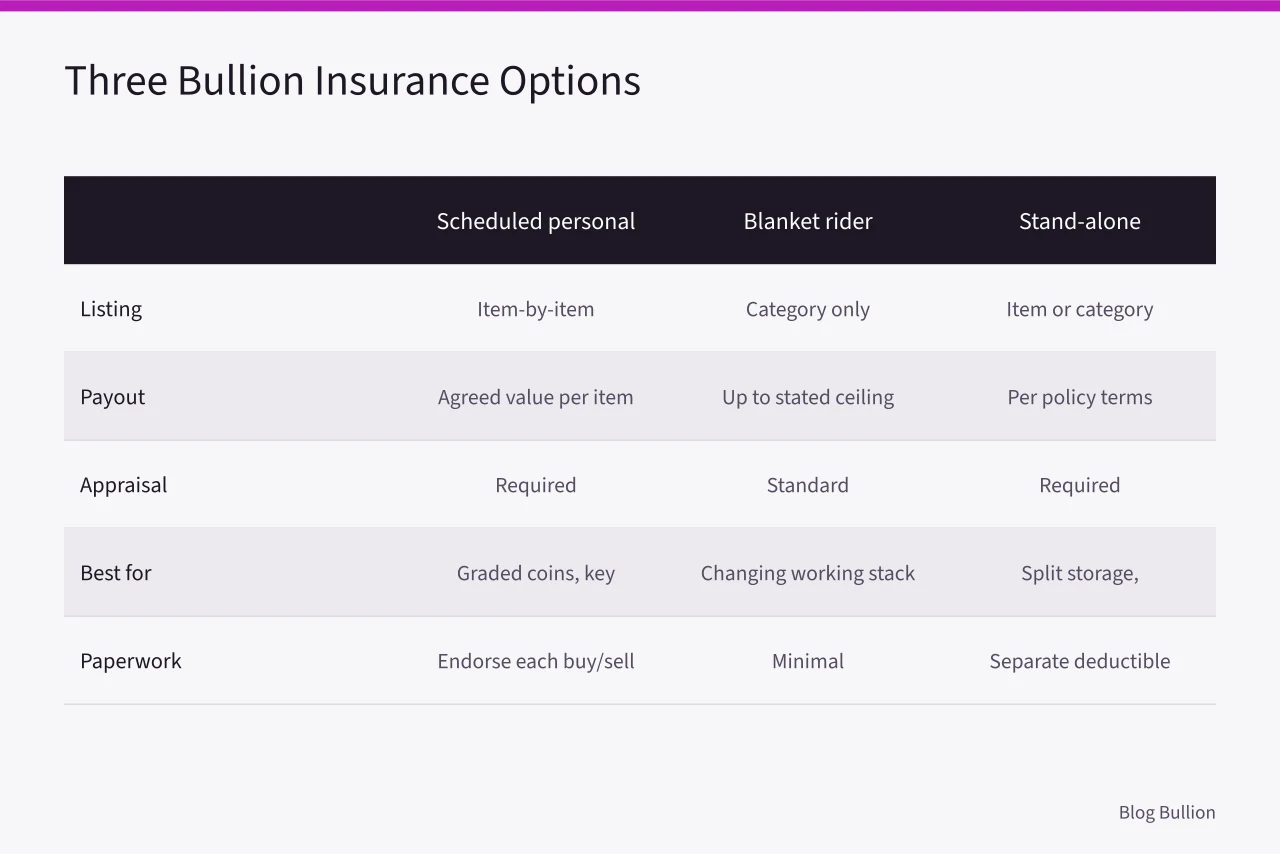 Comparison of scheduled personal property, blanket rider, and stand-alone floater insurance options (Guide to Bullion Insurance: Scheduled Personal Property vs Homeowners Riders)