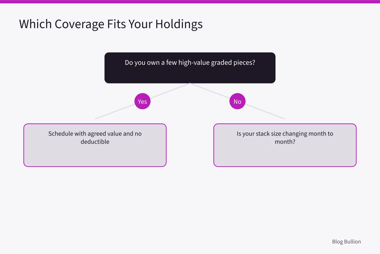 Decision flow for choosing scheduled, blanket, or stand-alone bullion insurance (Guide to Bullion Insurance: Scheduled Personal Property vs Homeowners Riders)