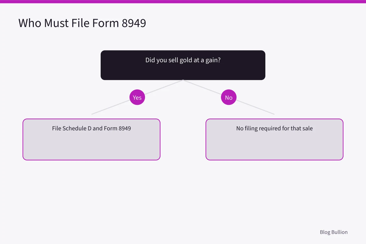 Decision tree showing who must file Form 8949 for gold sales (IRS Form 8949 for Physical Gold Sales: How to Report Capital Gains)