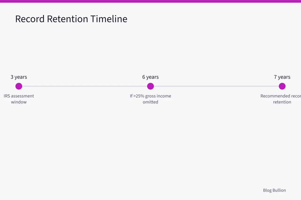 Timeline showing IRS record retention periods for gold sales (IRS Form 8949 for Physical Gold Sales: How to Report Capital Gains)