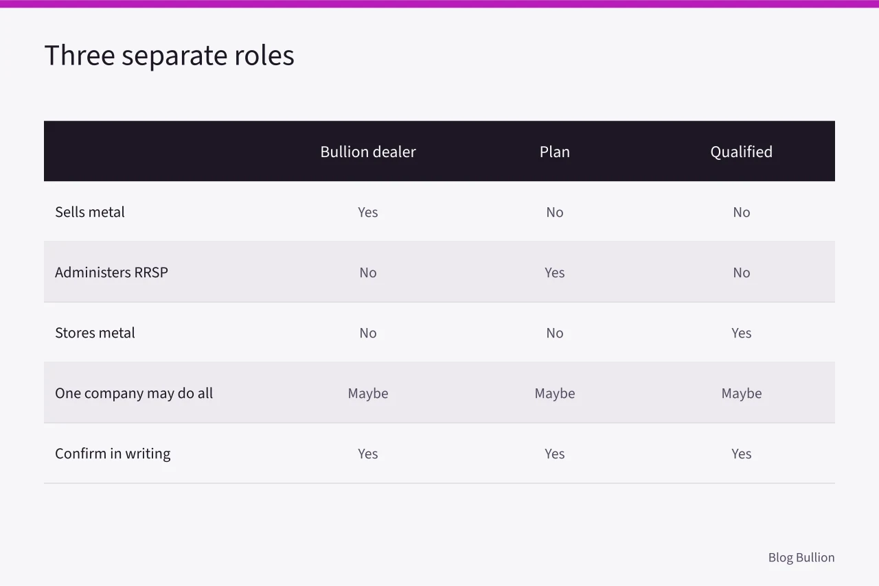 Table comparing bullion dealer, plan trustee, and qualified custodian roles (RRSP Eligible Gold and Silver: Which Bullion Products Qualify and How to Hold Them)