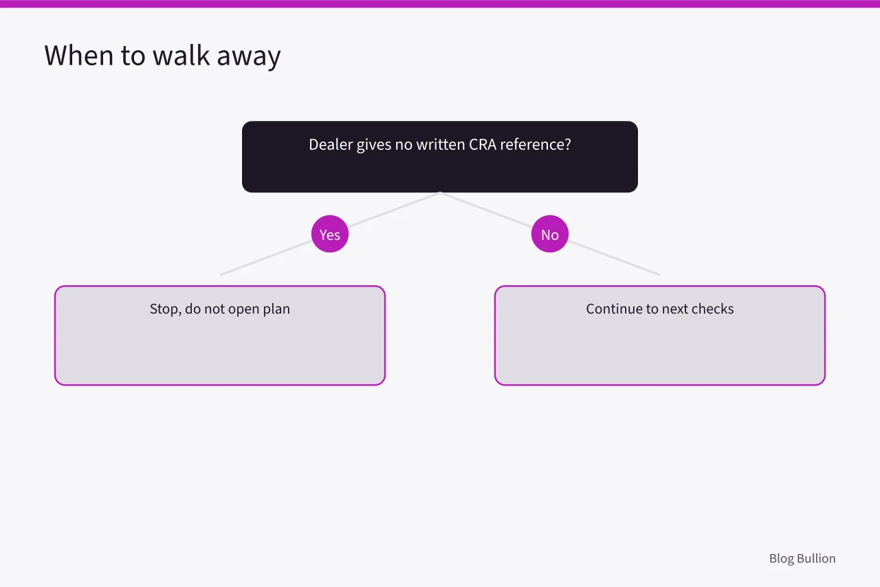 Decision flow showing when to end a bullion dealer conversation (RRSP Eligible Gold and Silver: Which Bullion Products Qualify and How to Hold Them)