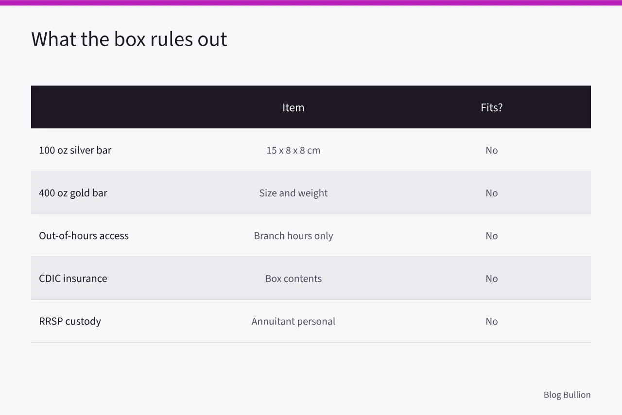 Comparison table of bullion formats and rules excluded by a safety deposit box (Safety Deposit Box Bullion in Canada: Bank Rules, Insurance Gaps, and Access Problems)