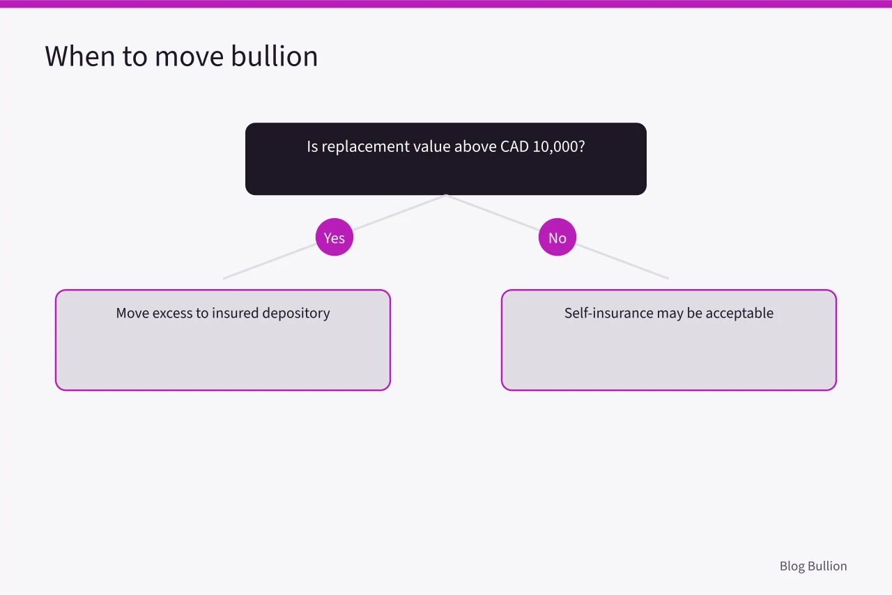 Decision flow for moving bullion above CAD 10,000 to an insured depository (Safety Deposit Box Bullion in Canada: Bank Rules, Insurance Gaps, and Access Problems)