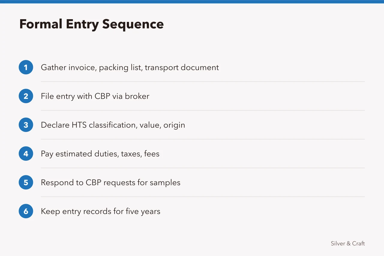 Six-step formal entry sequence for importing silver into the US (Importing silver into the US, CBP rules and duty on precious metals)