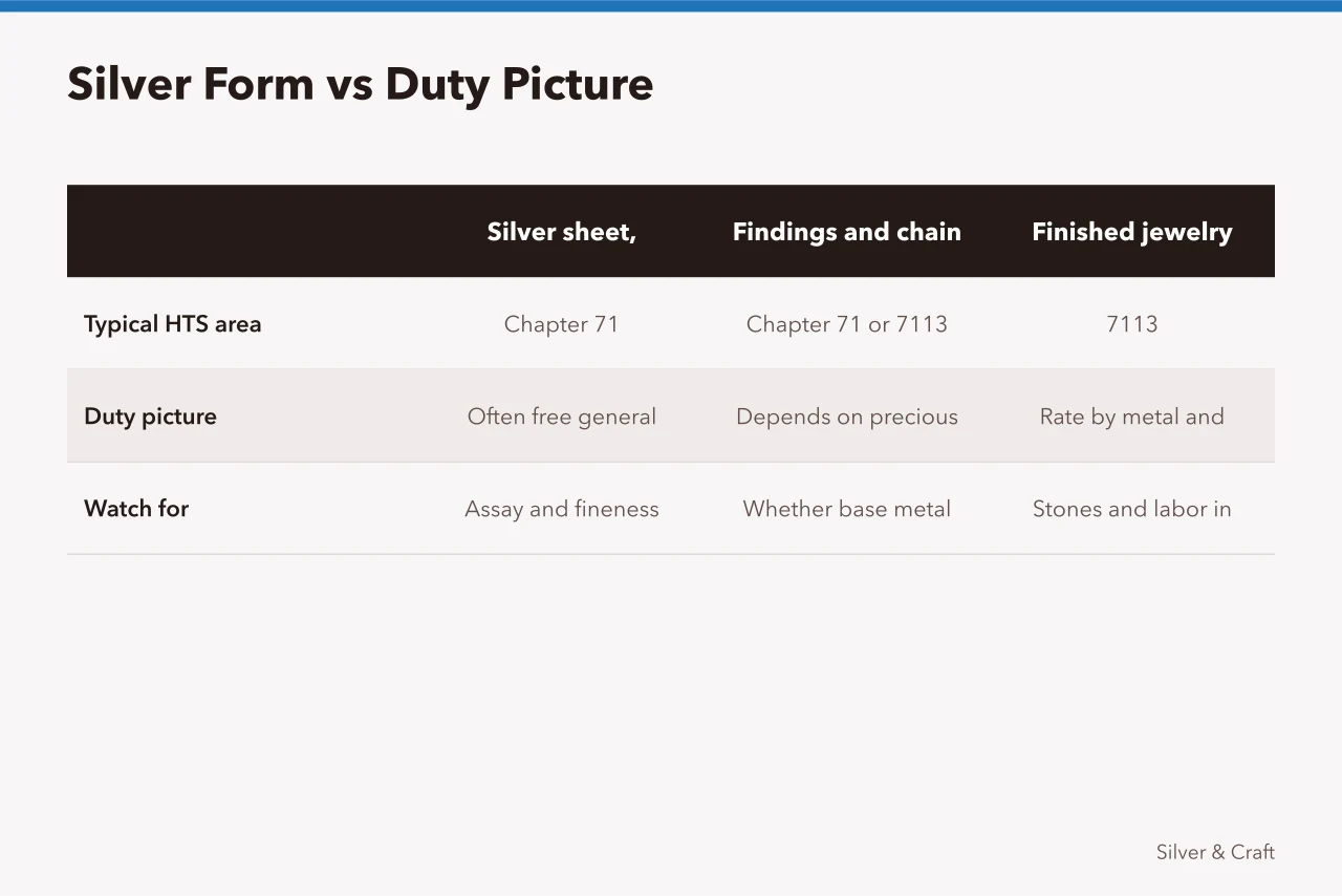 Comparison table of silver import forms, HTS areas, duty rates, and watch points (Importing silver into the US, CBP rules and duty on precious metals)