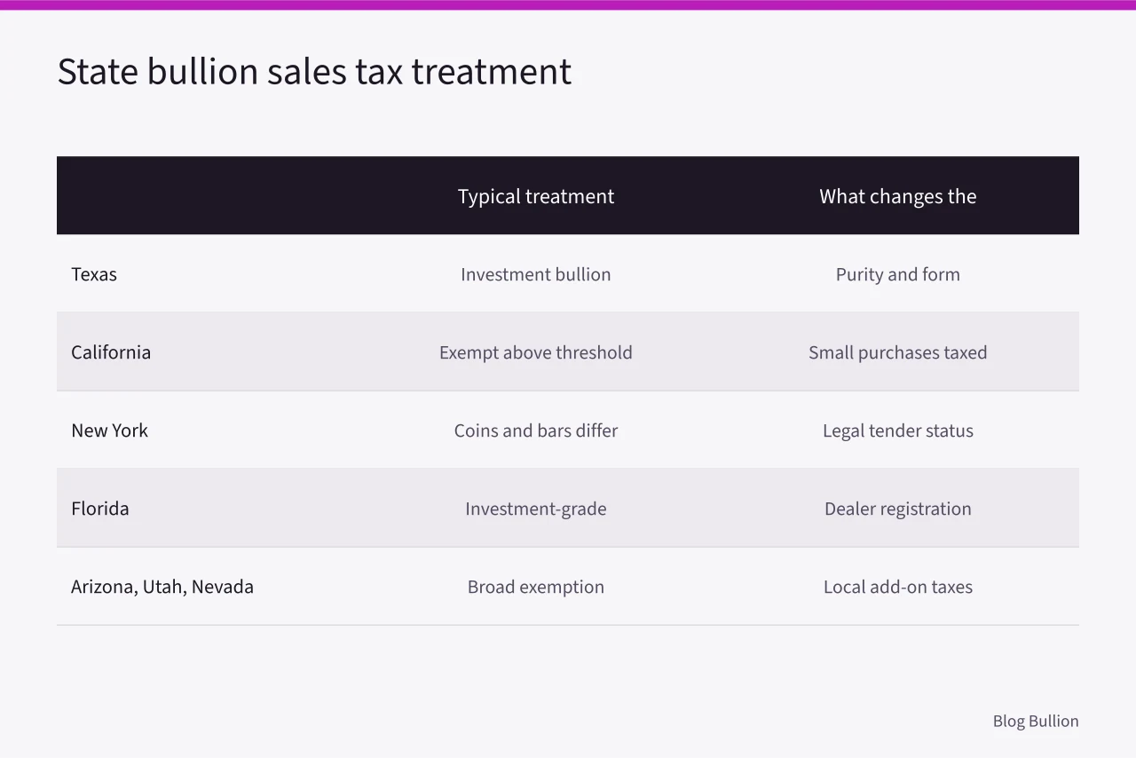 Comparison table of bullion sales tax rules in five states (Which U.S. States Charge Sales Tax on Bullion?)