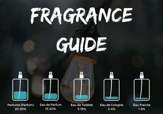 Difference between eau de parfum and eau de toilette