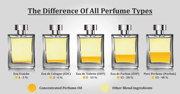 Difference between eau de parfum and eau de toilette